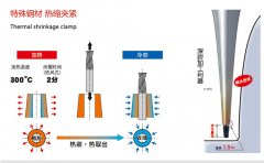 热胀刀柄是什么