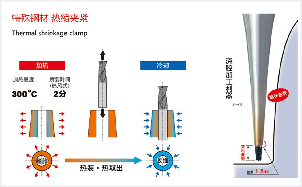 热胀刀柄原理图