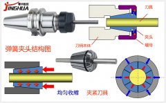 弹簧夹头刀柄工作原理