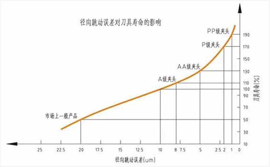 弹性筒夹跳动误差表